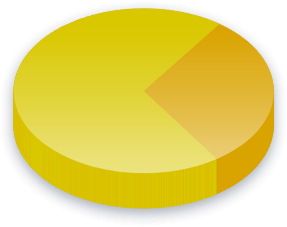 Résultats du sondage sur le Financement des campagnes &eacute;lectorales pour les électeurs de Revenu ($ 150K- $ 200K)