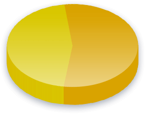 Résultats du sondage sur le Financement des campagnes &eacute;lectorales pour les électeurs de Course (Indien de l&rsquo;Am&eacute;rique ou de l&rsquo;Alaska Native)
