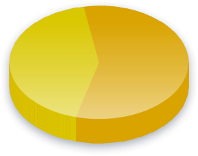 Campaign Finance Poll Results for Race (Black or African American) voters